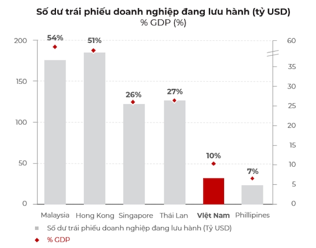 Thị trường trái phiếu: Cơ hội đầu tư ‘trái phiếu vàng’ dù lãi suất thấp hơn 0,5 – 1%