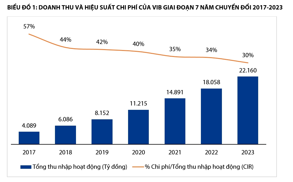 VIB báo lãi 10.700 tỷ đồng năm 2023