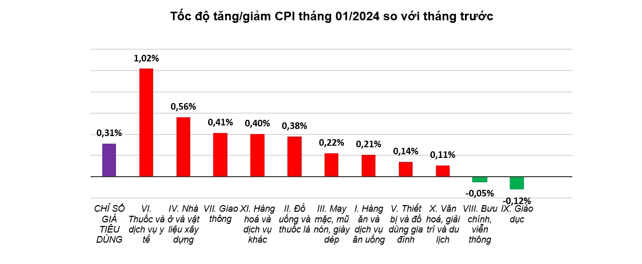 Lạm phát đầu năm tăng chủ yếu do giá điện tăng 1