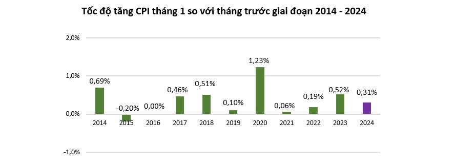 Lạm phát đầu năm tăng chủ yếu do giá điện tăng