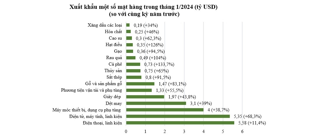 Nhiều yếu tố giúp xuất khẩu duy trì đà tăng trưởng nhanh trong các tháng tới