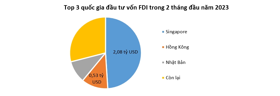 Vốn các dự án FDI mới đầu 2024 gấp 2 lần cùng kỳ 1