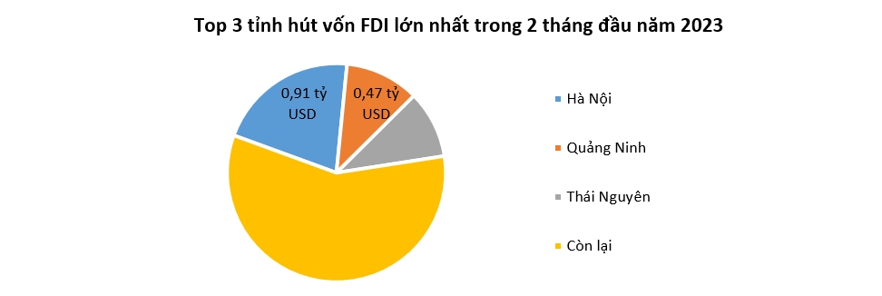 Vốn các dự án FDI mới đầu 2024 gấp 2 lần cùng kỳ 2