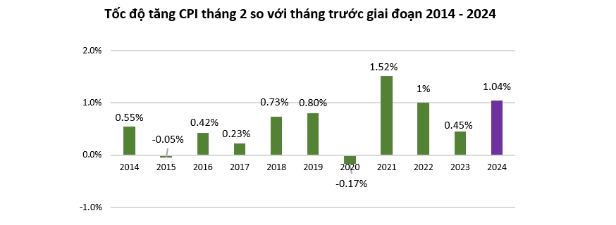 Lạm phát tăng cao trong tháng Tết