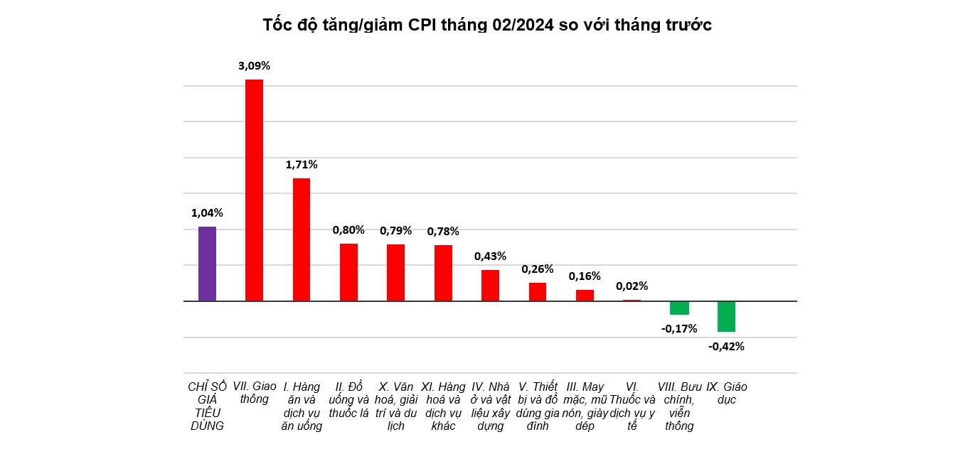 Lạm phát tăng cao trong tháng Tết 1