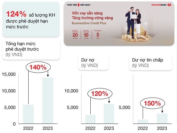 Giải mã động lực tăng trưởng của ngân hàng tư nhân số 1 Việt Nam 2