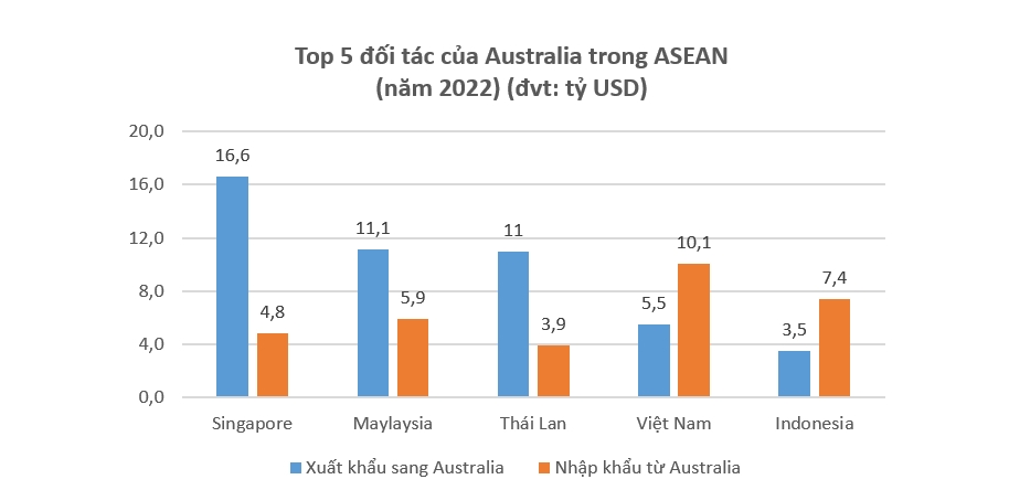 Xuất khẩu sang Australia: 'Cánh cửa lớn nhưng không dễ qua' 1