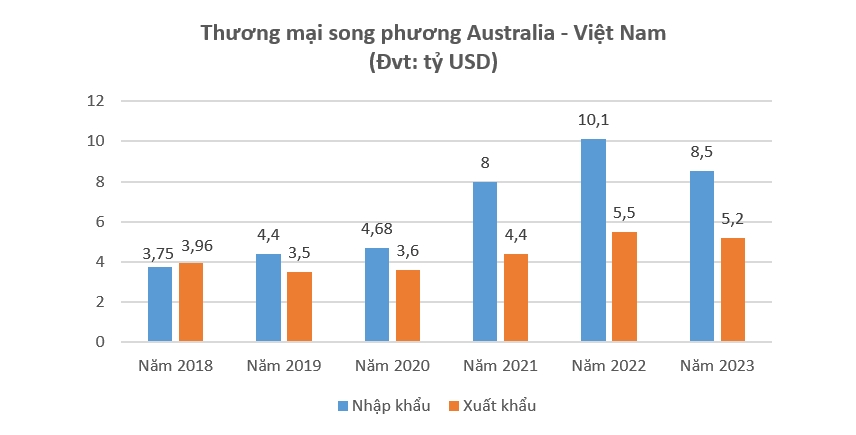 Xuất khẩu sang Australia: 'Cánh cửa lớn nhưng không dễ qua' 2