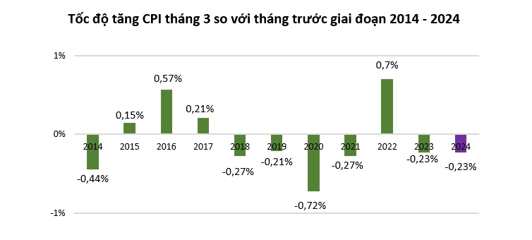 Lạm phát giảm sau dịp Tết 1