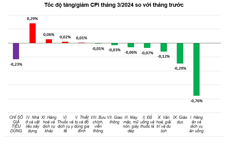 Lạm phát giảm sau dịp Tết