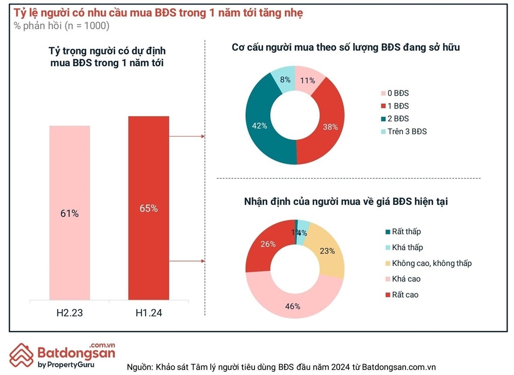 Mở cánh cửa sở hữu nhà sang với 'khóa an toàn' trước chu kỳ tăng giá mới