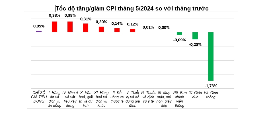Giá xăng dầu giảm mạnh giữ lạm phát tháng 5 ở mức thấp 1