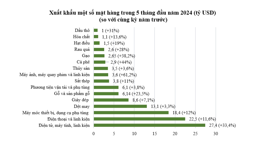 Nhập khẩu trong tháng 5 tăng mạnh