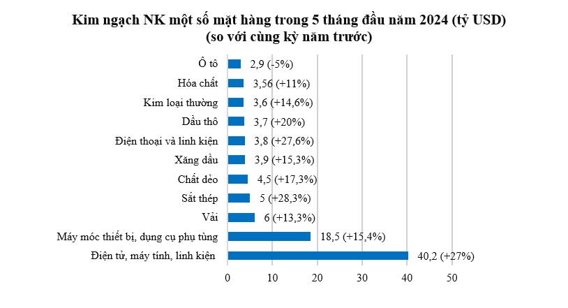 Nhập khẩu trong tháng 5 tăng mạnh 1