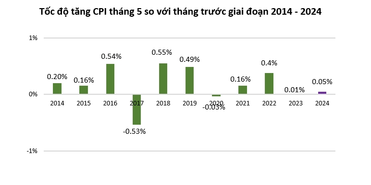 Giá xăng dầu giảm mạnh giữ lạm phát tháng 5 ở mức thấp