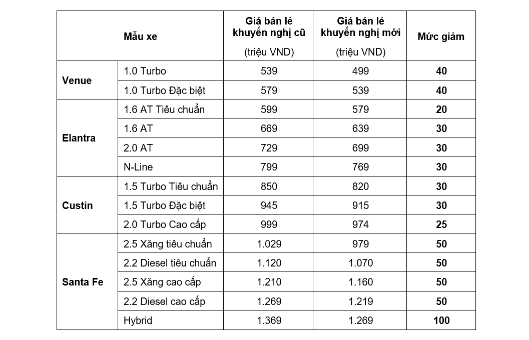 Nhiều mẫu xe Hyundai được giảm giá bán lẻ, lên tới 100 triệu đồng