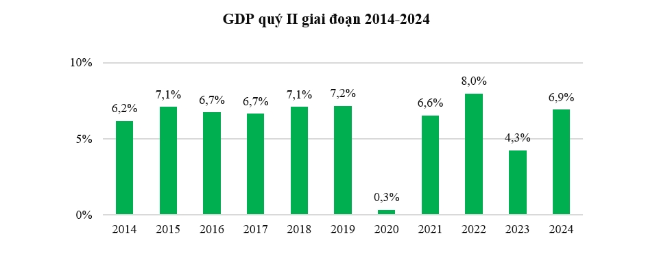 Công nghiệp, dịch vụ thúc đẩy GDP quý II tăng gần 7%