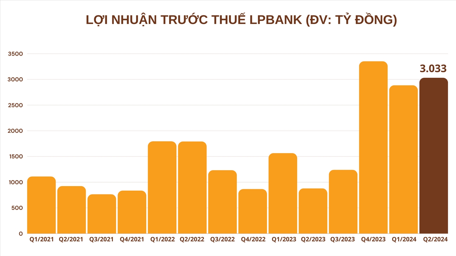 Bức tranh lợi nhuận ngân hàng quý II/2024: Điểm sáng đến từ LPBank