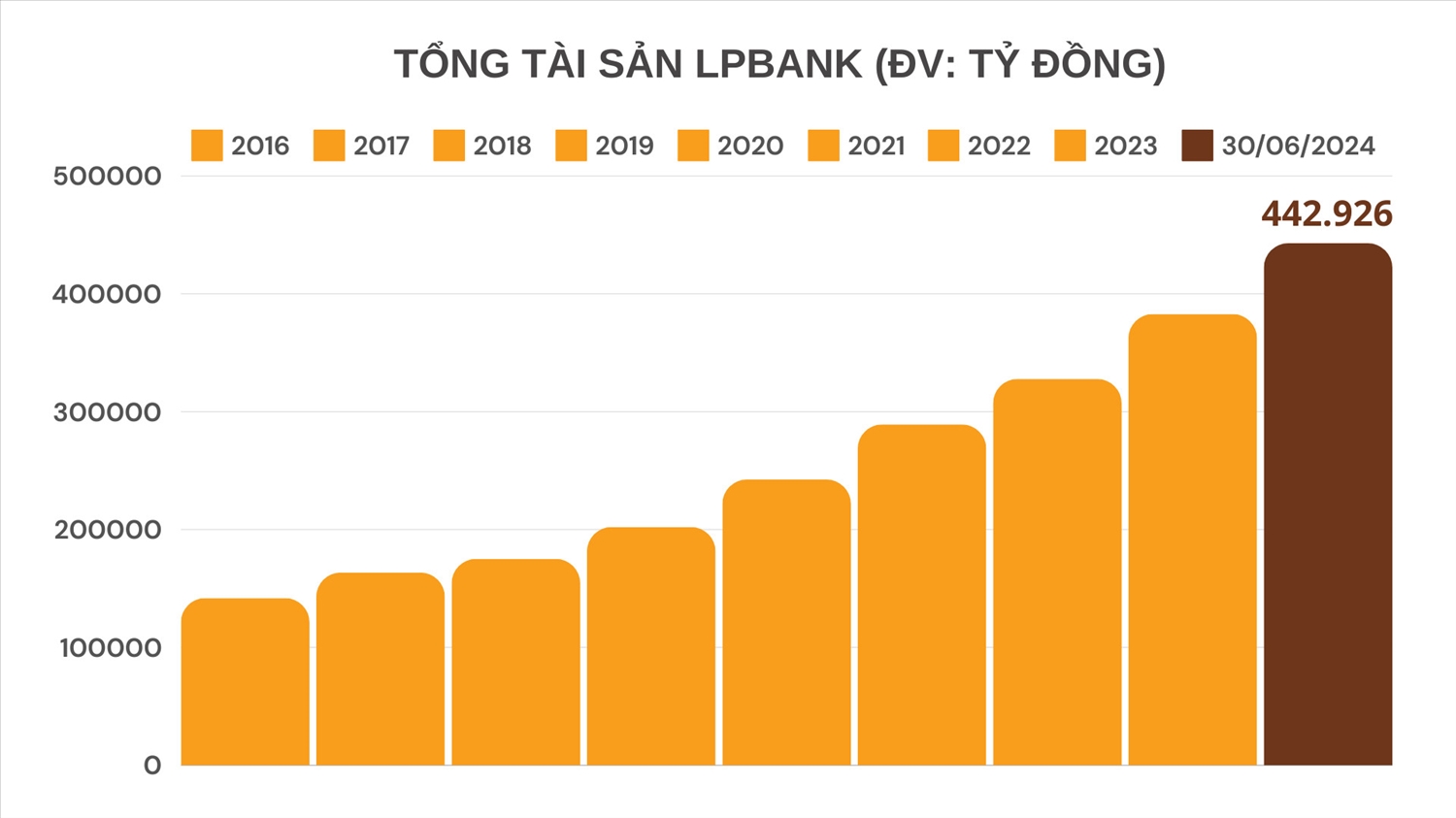 Bức tranh lợi nhuận ngân hàng quý II/2024: Điểm sáng đến từ LPBank 1