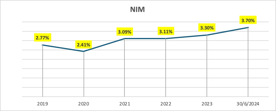 Nam A Bank sắp hoàn thành kế hoạch năm ở nhiều chỉ tiêu 2