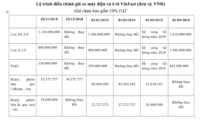 VinFast công bố lộ trình điều chỉnh giá xe ô tô, xe máy điện