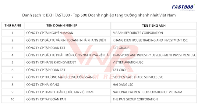 Công bố 500 doanh nghiệp tăng trưởng nhanh nhất Việt Nam 2018