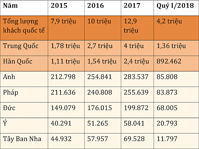 Miễn thị thực cho du khách: Đừng ‘tham bát’ bỏ miếng bánh 35 tỷ USD