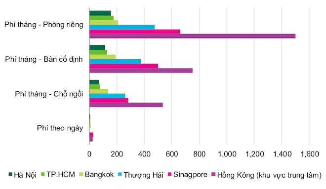 Toàn cảnh thị trường không gian làm việc chung tại Việt Nam 1