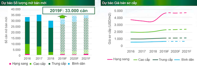 Hà Nội bứt phá vượt TP. HCM về giao dịch căn hộ