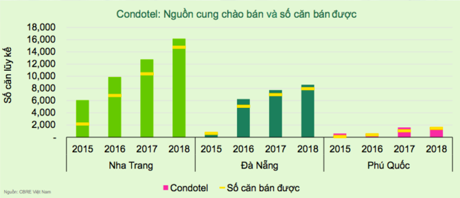 Lợi nhuận đầu tư condotel suy giảm