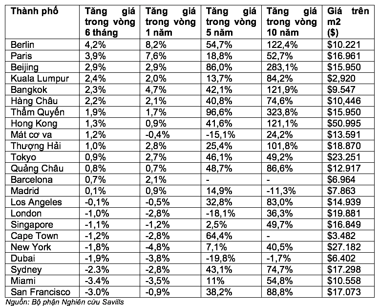 Dấu hiệu chững lại của thị trường nhà ở cao cấp tại các thành phố lớn