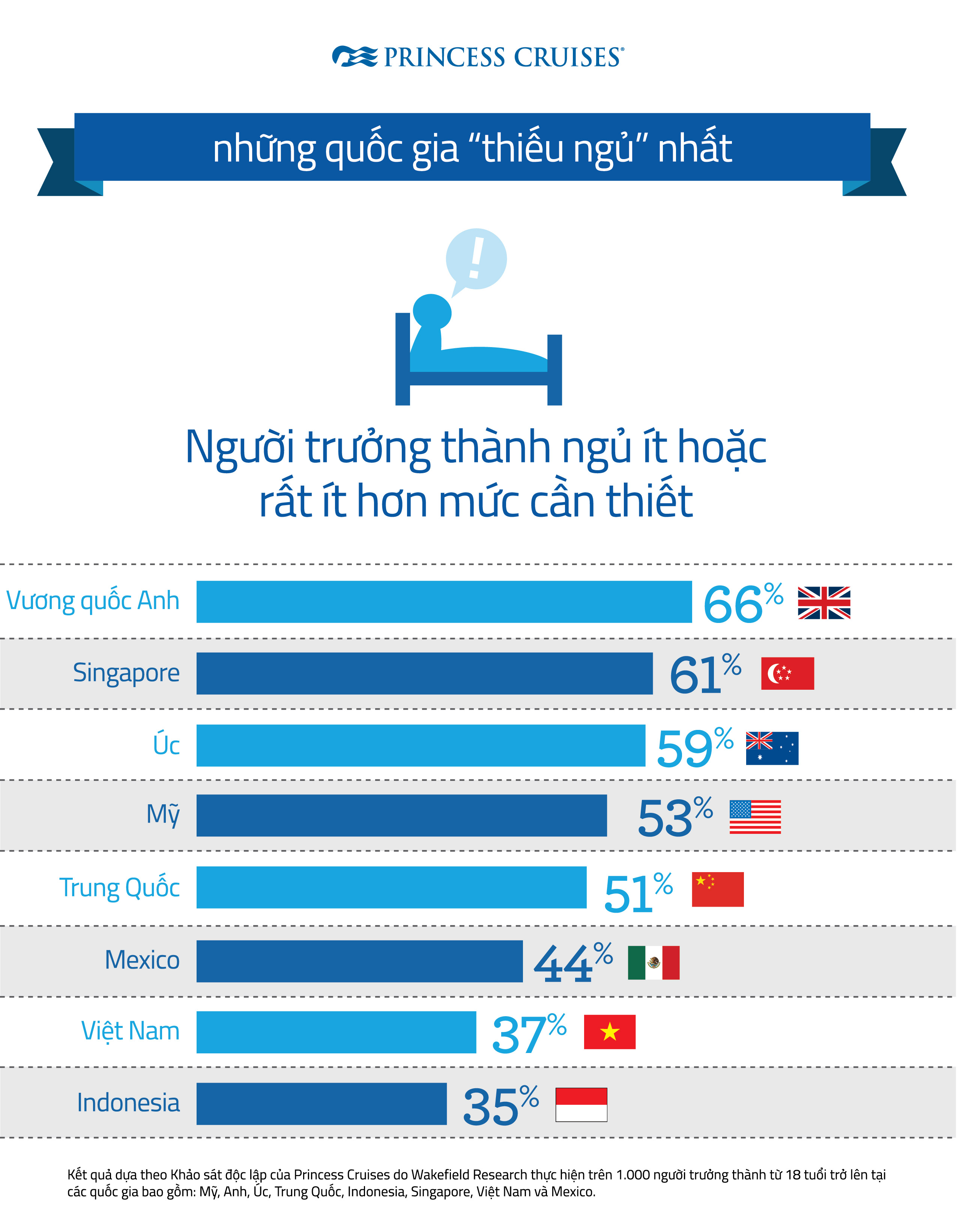 Người Việt khó ngủ vì căng thẳng tinh thần 1