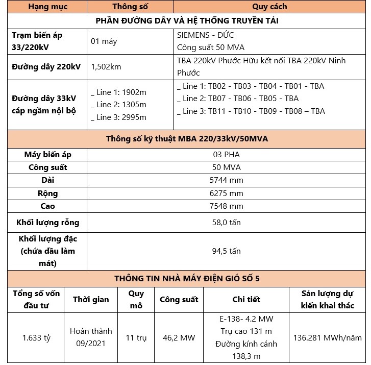 Trungnam Group hoàn thành vận hành thương mại nhà máy điện gió số 5 – Ninh Thuận 3