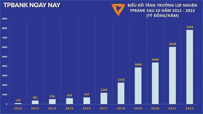 TPBank công bố trả cổ tức 25% bằng tiền mặt 2