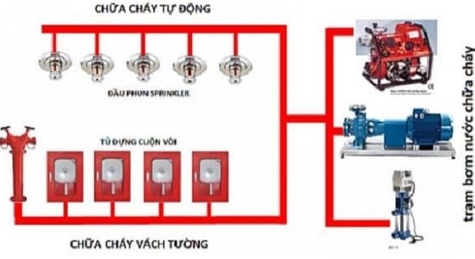 Hệ thống trang thiết bị PCCC thường được sử dụng trong các chung cư (Ảnh: minh họa)