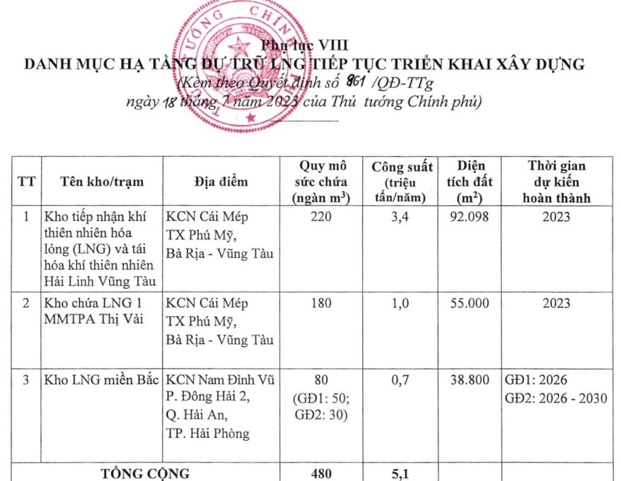 270.000 tỷ đồng đầu tư hạ tầng xăng dầu khí đốt