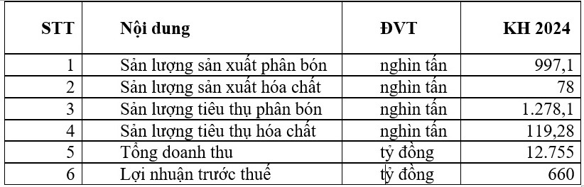 PVFCCo tăng trưởng ấn tượng