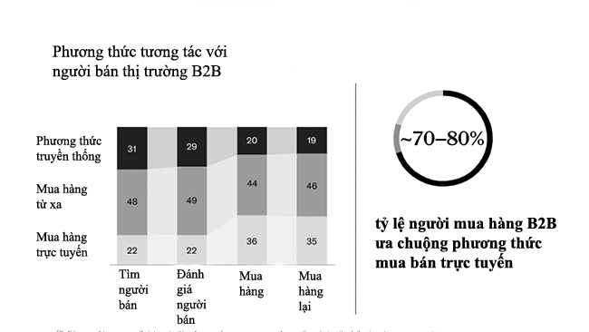 Thương mại điện tử chiếm lĩnh thị trường B2B toàn cầu