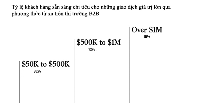 Thương mại điện tử chiếm lĩnh thị trường B2B toàn cầu 1