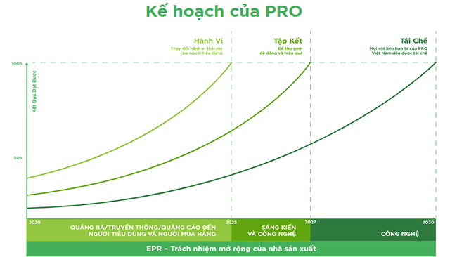 Thiết lập hệ thống truy xuất nguồn gốc cho rác thải nhựa