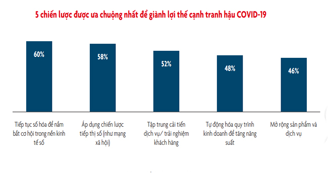 [Infographic] Cách ứng phó với đại dịch Covid-19 của doanh nghiệp vừa và nhỏ Đông Nam Á 5