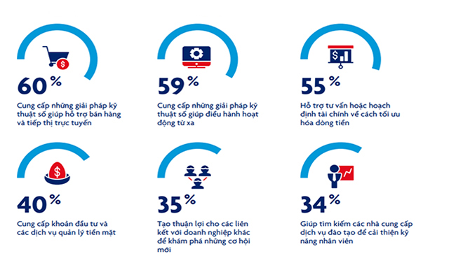 [Infographic] Cách ứng phó với đại dịch Covid-19 của doanh nghiệp vừa và nhỏ Đông Nam Á 2