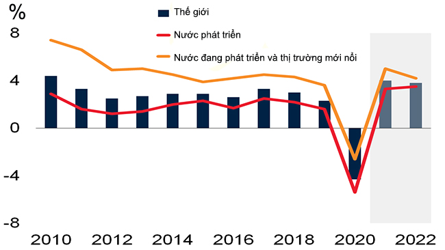 Phục hồi toàn cầu 2021: Cơ hội và thách thức