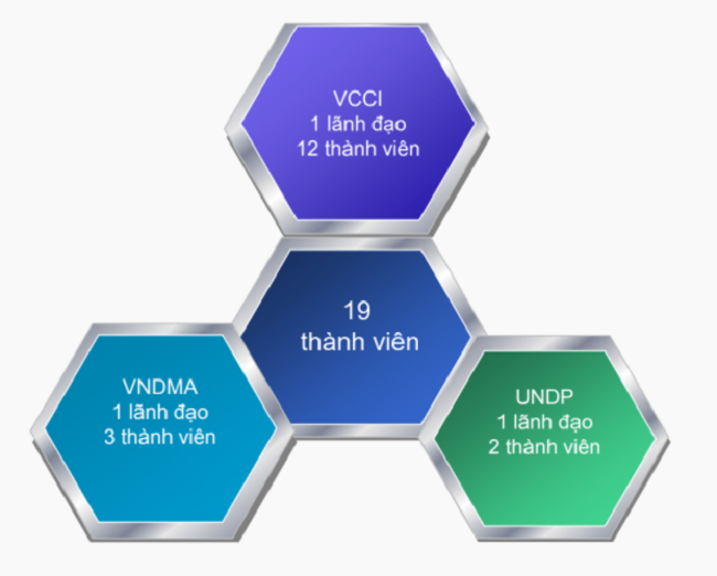 Doanh nghiệp đoàn kết, chủ động phòng chống dịch bệnh, thiên tai, biến đổi khí hậu