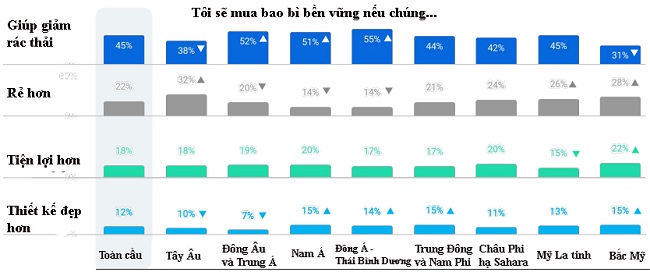 Được ủng hộ bởi người tiêu dùng, lý do nào khiến tỷ lệ tái chế vẫn thấp? 2