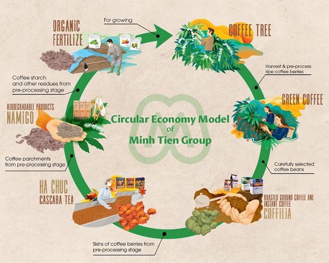 Từ hạt cà phê tới kinh tế tuần hoàn: Minh Tiến đưa hình ảnh Việt Nam ra thế giới