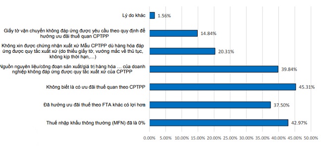 Hơn 45% doanh nghiệp không biết về ưu đãi thuế quan trong CPTPP 1