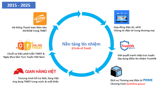 Xây dựng tiêu chuẩn tín nhiệm cho thương mại điện tử