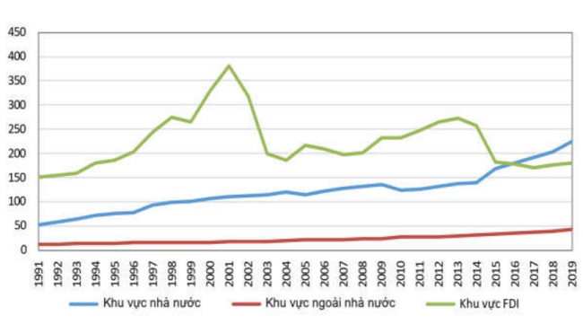 Năng suất lao động phản ánh thất bại trong chính sách thu hút FDI