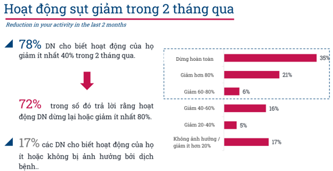 35% doanh nghiệp Pháp dừng hoạt động vì Covid-19